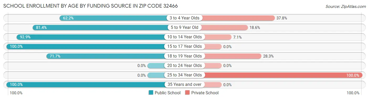 School Enrollment by Age by Funding Source in Zip Code 32466