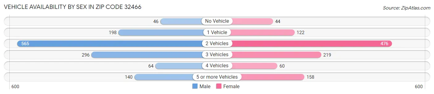 Vehicle Availability by Sex in Zip Code 32466