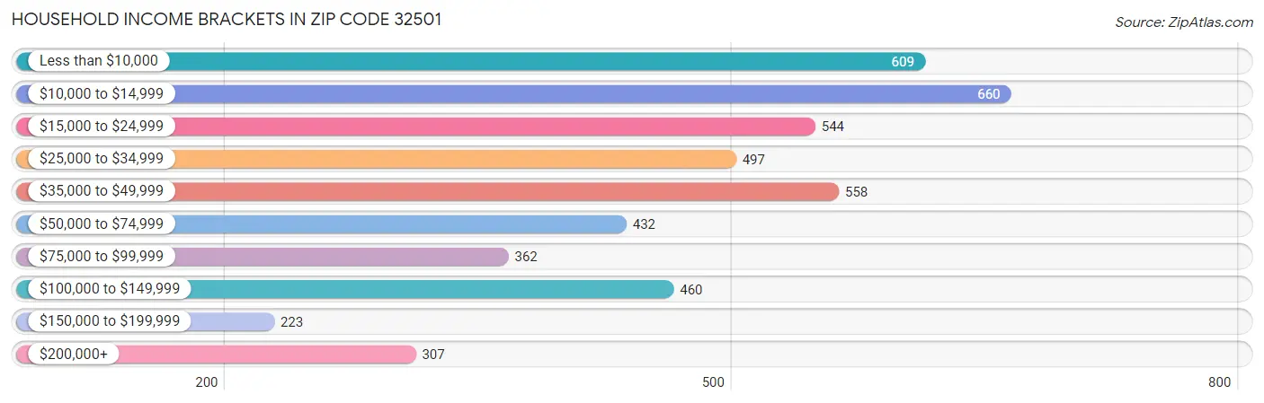 Household Income Brackets in Zip Code 32501