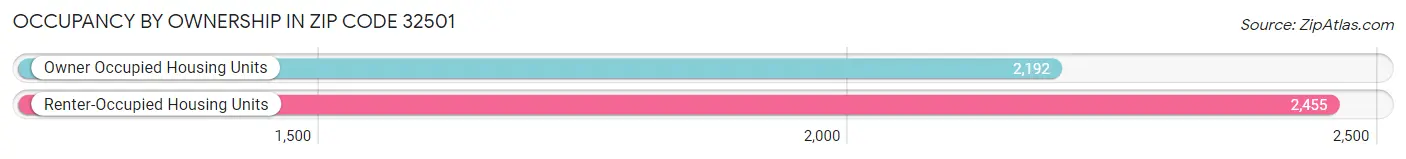 Occupancy by Ownership in Zip Code 32501