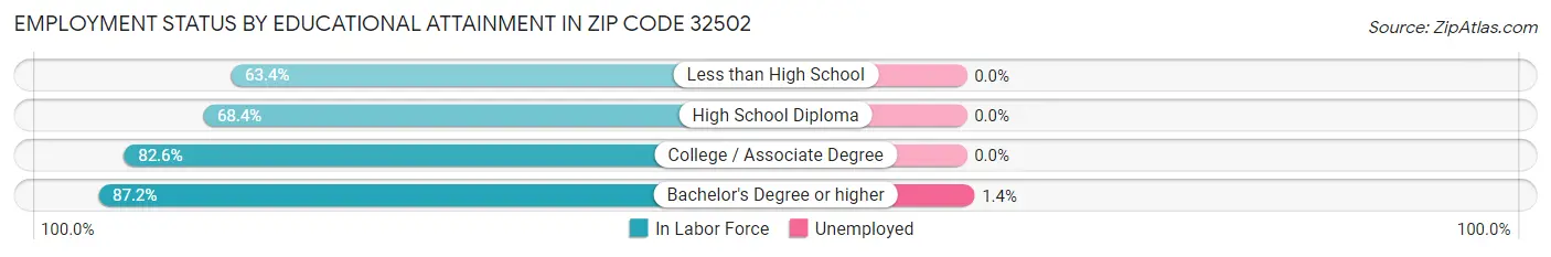 Employment Status by Educational Attainment in Zip Code 32502