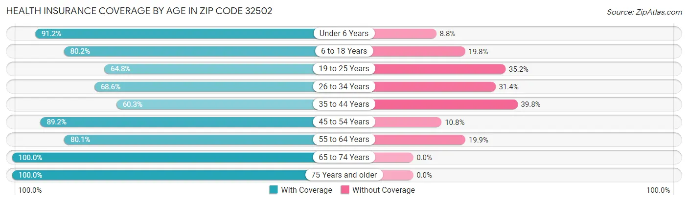 Health Insurance Coverage by Age in Zip Code 32502