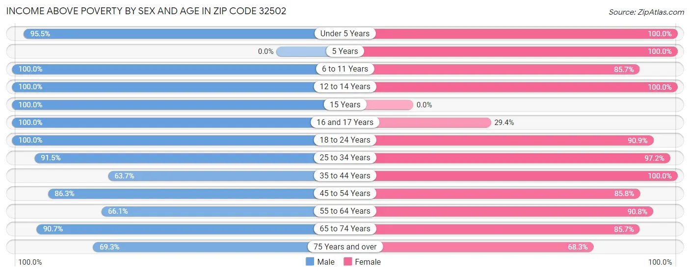 Income Above Poverty by Sex and Age in Zip Code 32502