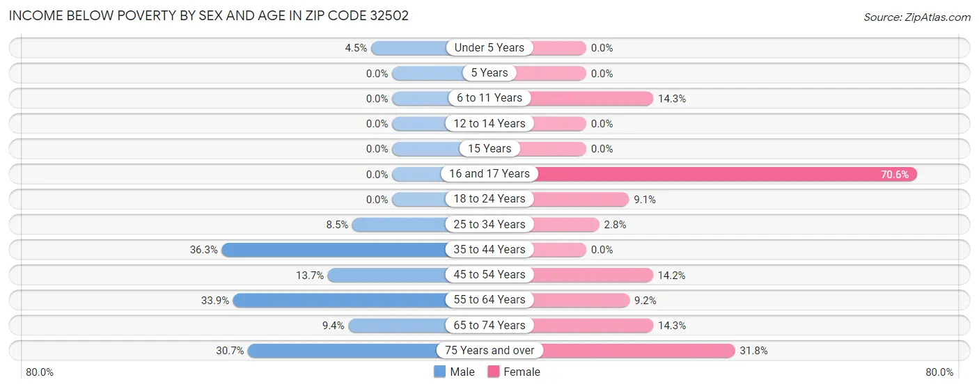 Income Below Poverty by Sex and Age in Zip Code 32502