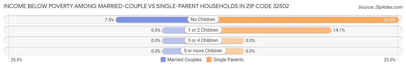 Income Below Poverty Among Married-Couple vs Single-Parent Households in Zip Code 32502