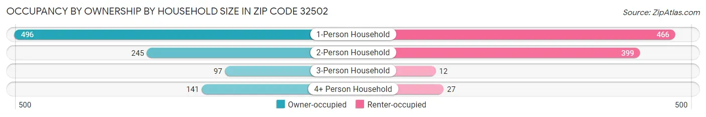 Occupancy by Ownership by Household Size in Zip Code 32502