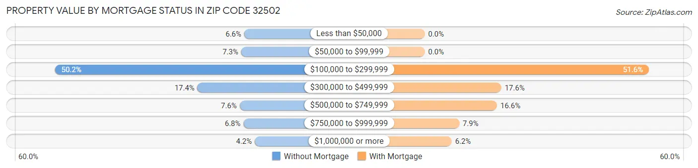 Property Value by Mortgage Status in Zip Code 32502
