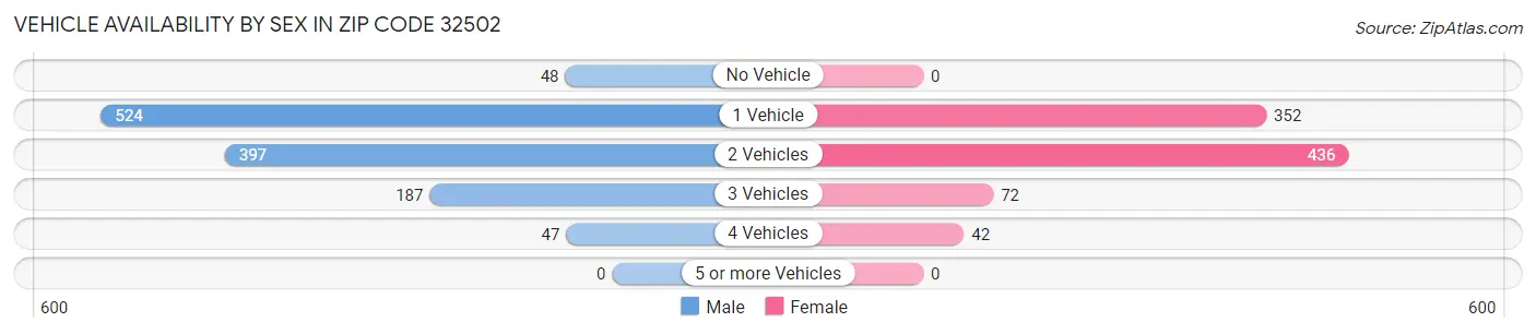 Vehicle Availability by Sex in Zip Code 32502