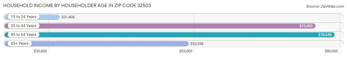 Household Income by Householder Age in Zip Code 32503