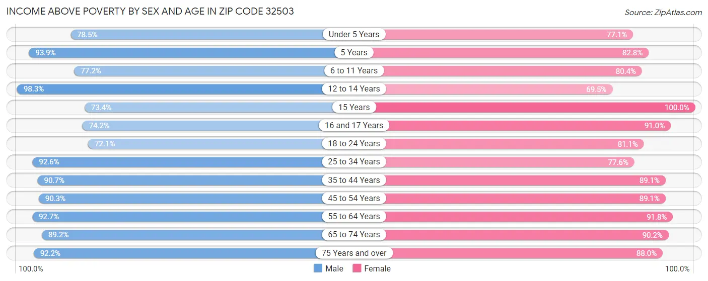 Income Above Poverty by Sex and Age in Zip Code 32503