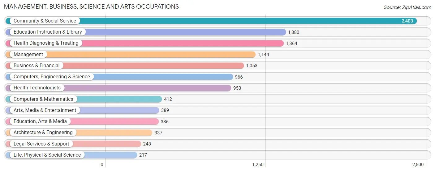 Management, Business, Science and Arts Occupations in Zip Code 32503