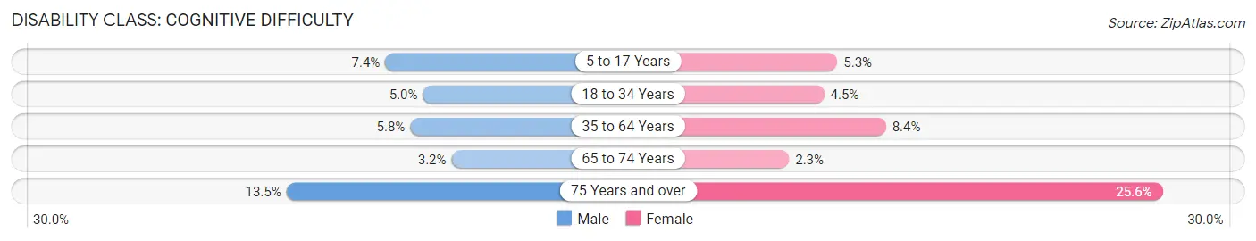 Disability in Zip Code 32504: <span>Cognitive Difficulty</span>