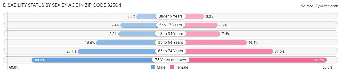 Disability Status by Sex by Age in Zip Code 32504