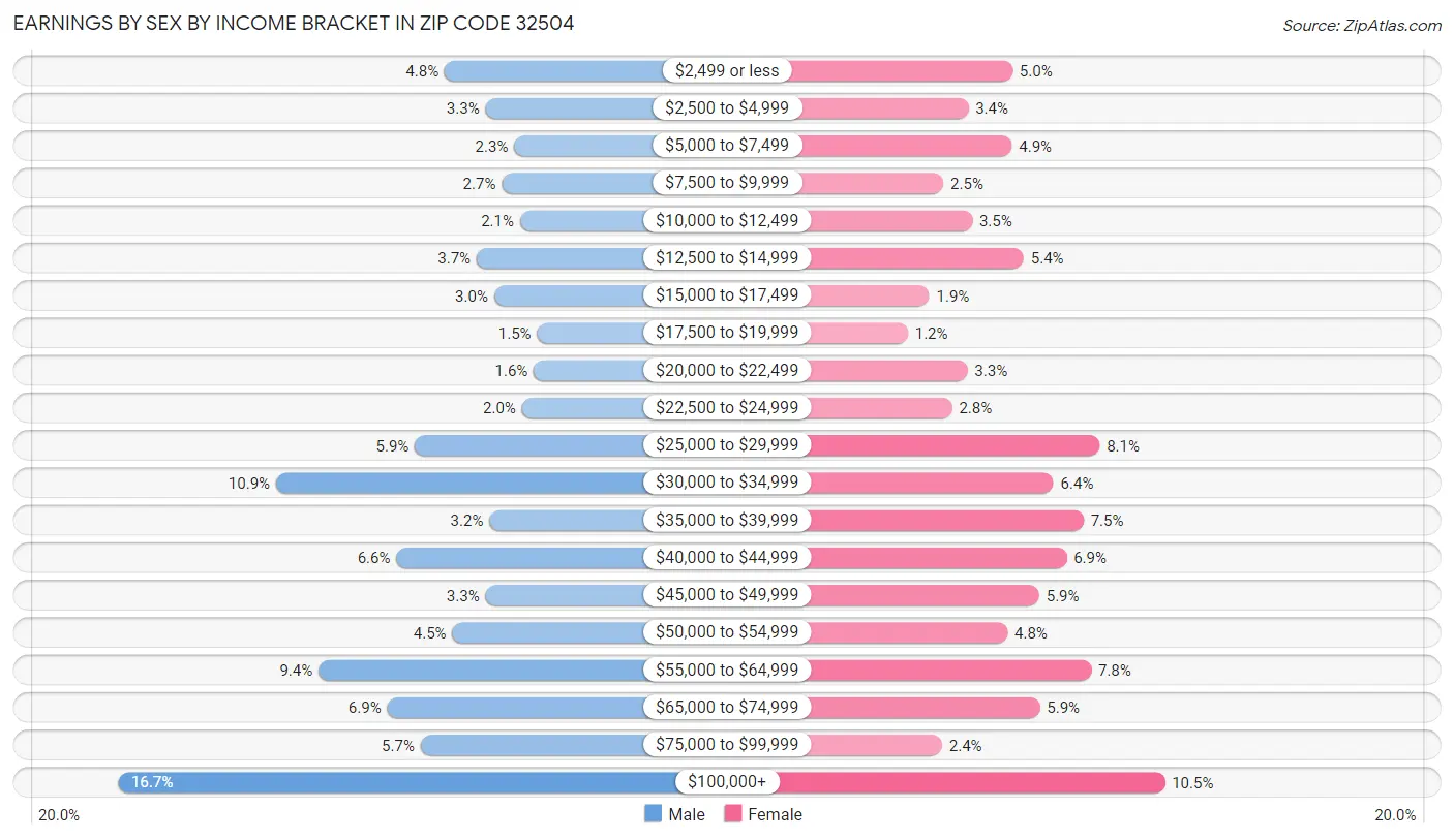 Earnings by Sex by Income Bracket in Zip Code 32504