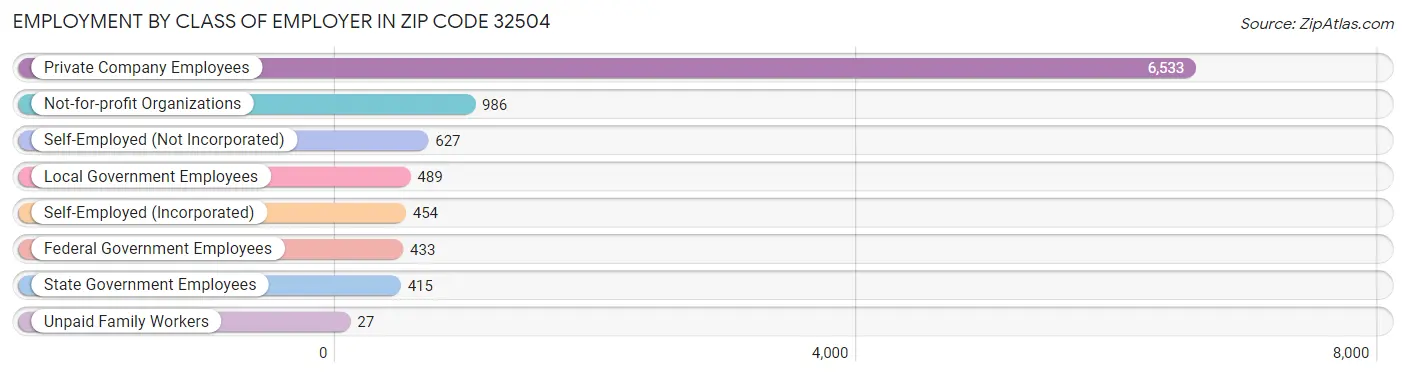 Employment by Class of Employer in Zip Code 32504