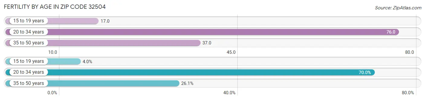 Female Fertility by Age in Zip Code 32504