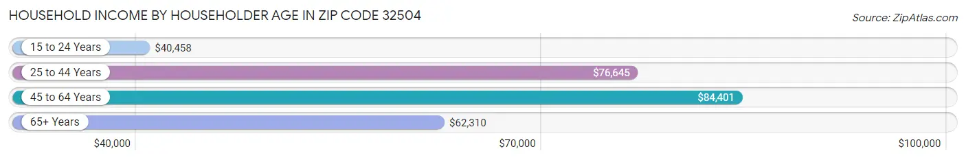 Household Income by Householder Age in Zip Code 32504