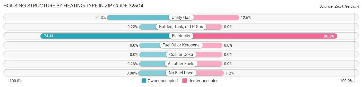 Housing Structure by Heating Type in Zip Code 32504