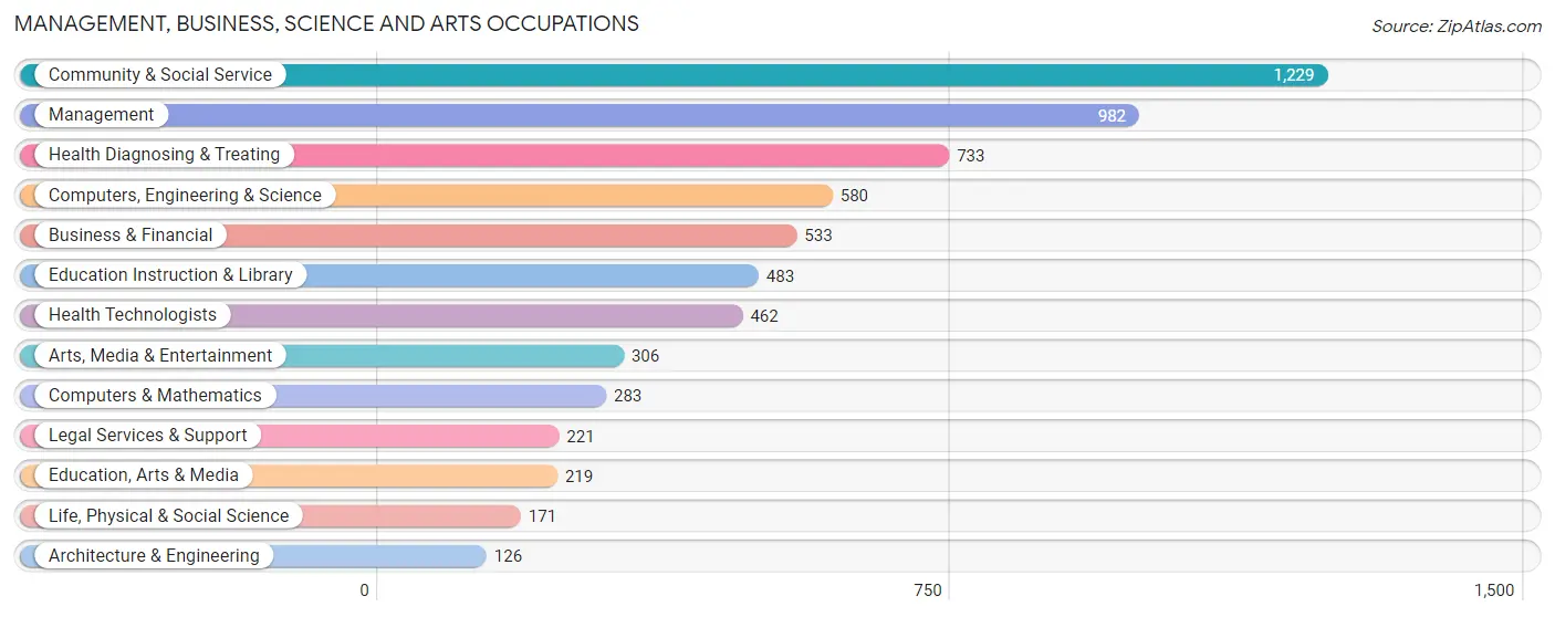 Management, Business, Science and Arts Occupations in Zip Code 32504