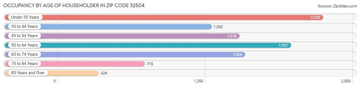 Occupancy by Age of Householder in Zip Code 32504