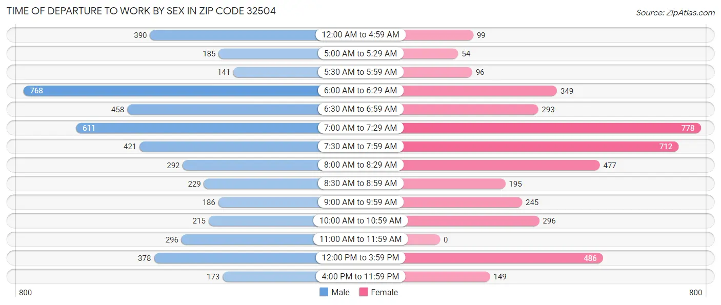 Time of Departure to Work by Sex in Zip Code 32504