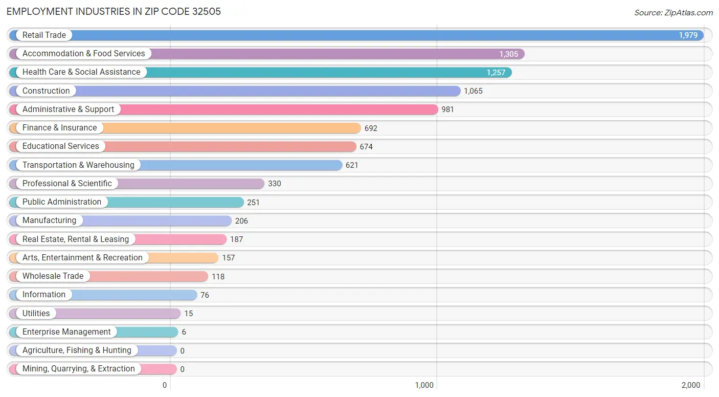 Employment Industries in Zip Code 32505