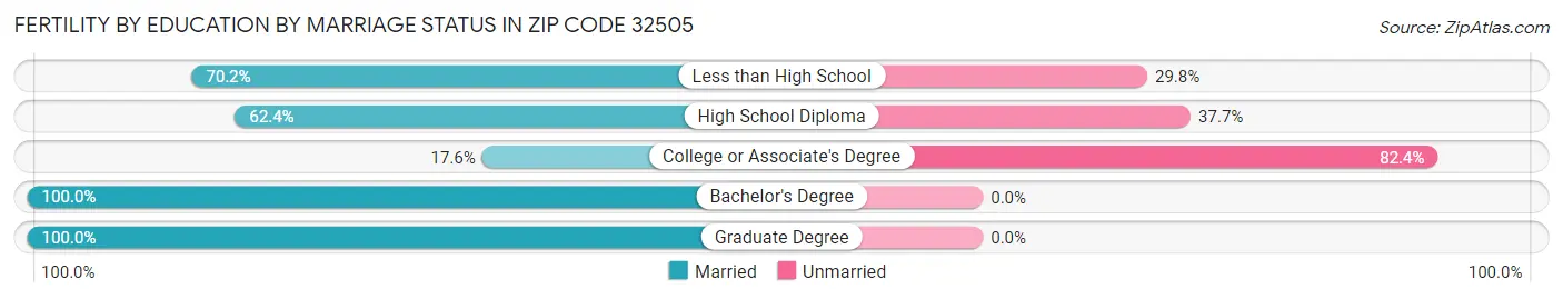 Female Fertility by Education by Marriage Status in Zip Code 32505