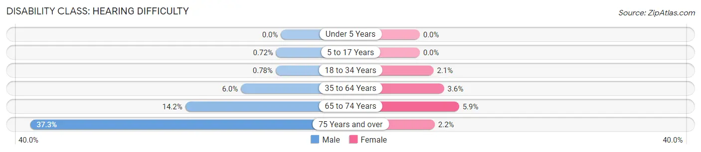 Disability in Zip Code 32505: <span>Hearing Difficulty</span>