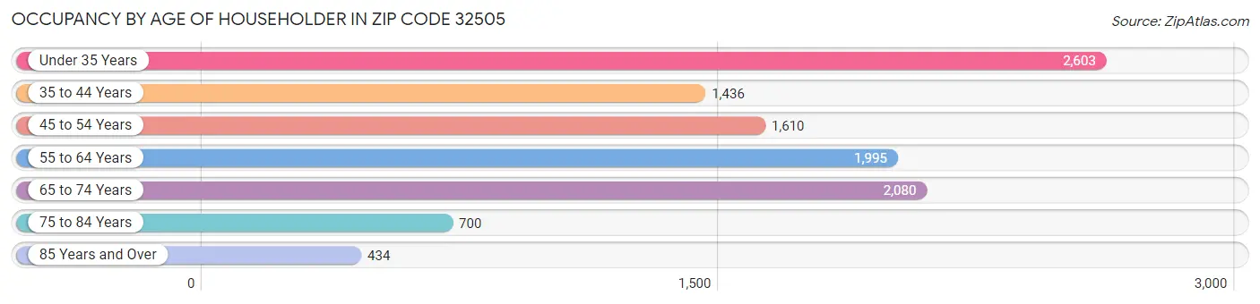 Occupancy by Age of Householder in Zip Code 32505