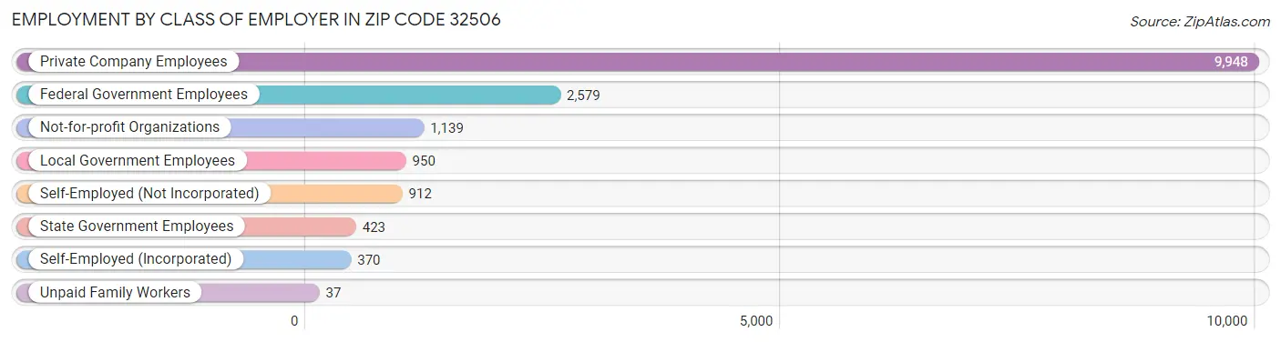 Employment by Class of Employer in Zip Code 32506