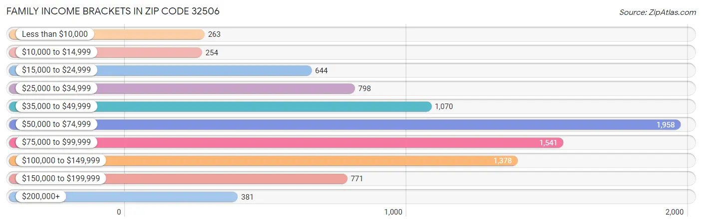 Family Income Brackets in Zip Code 32506