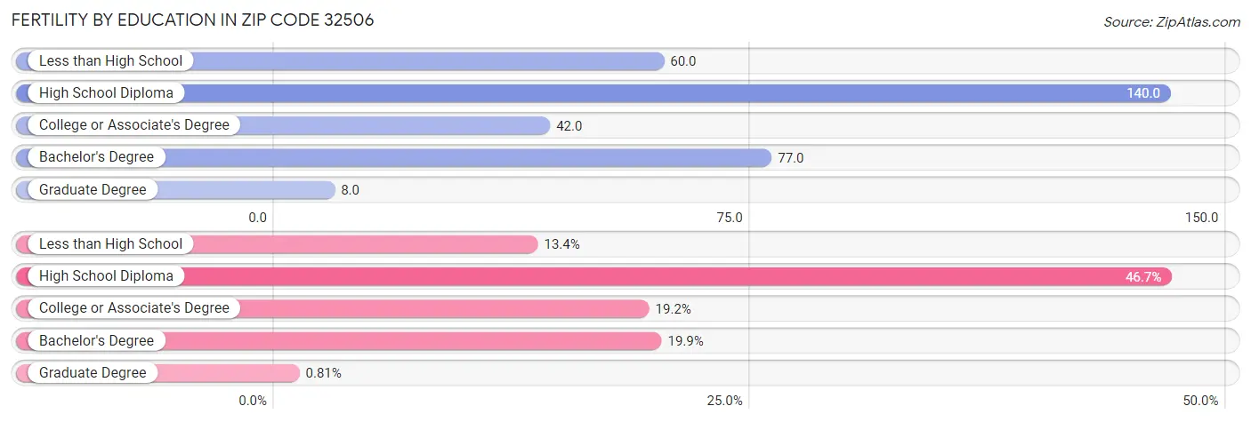 Female Fertility by Education Attainment in Zip Code 32506