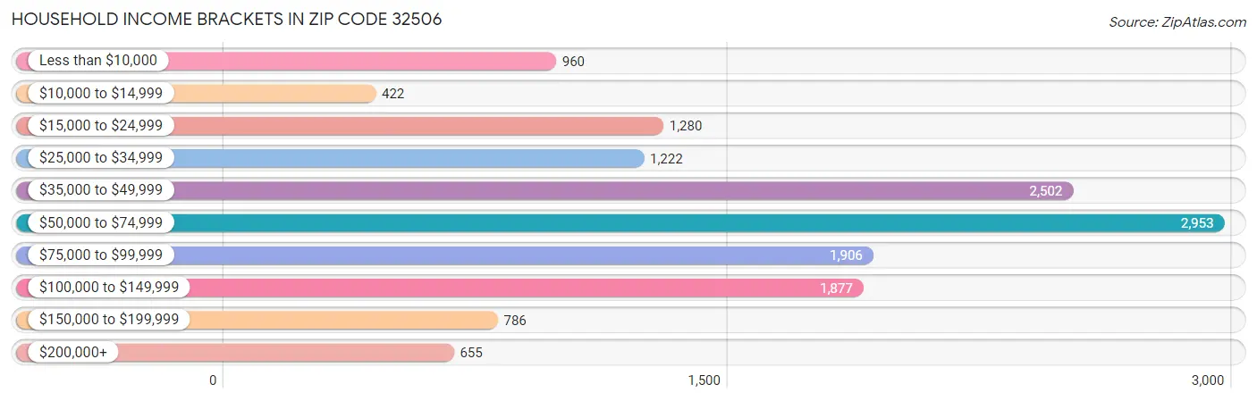 Household Income Brackets in Zip Code 32506