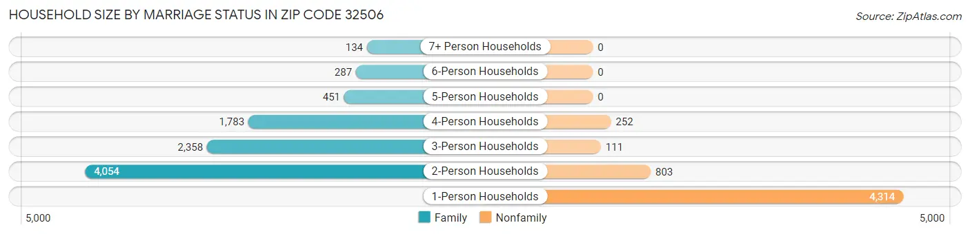 Household Size by Marriage Status in Zip Code 32506