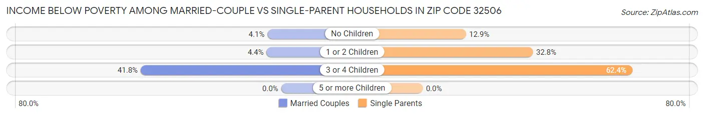 Income Below Poverty Among Married-Couple vs Single-Parent Households in Zip Code 32506