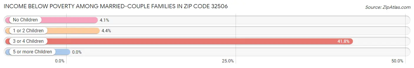 Income Below Poverty Among Married-Couple Families in Zip Code 32506