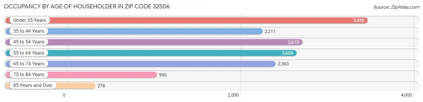 Occupancy by Age of Householder in Zip Code 32506