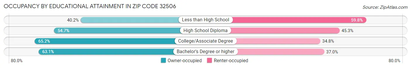 Occupancy by Educational Attainment in Zip Code 32506