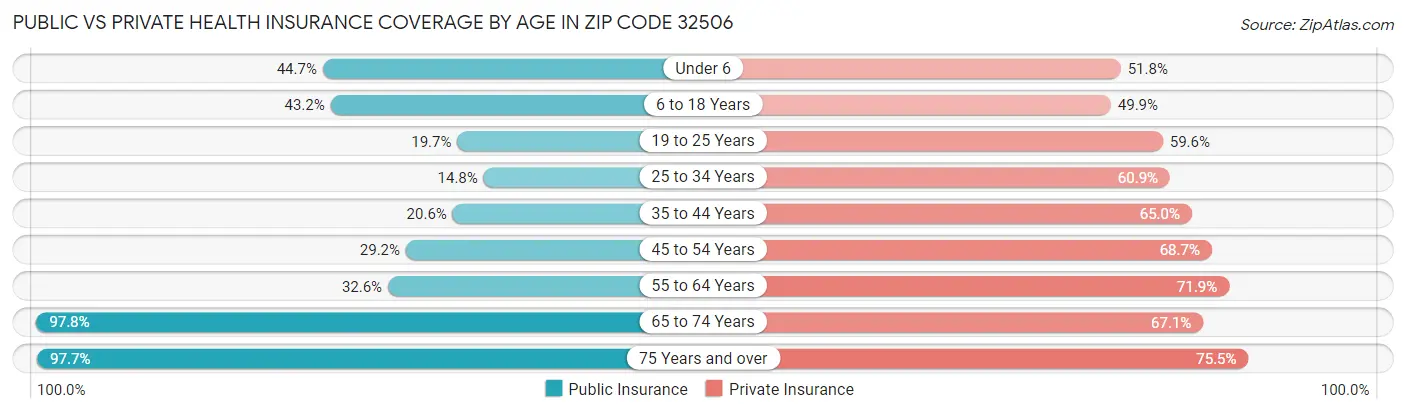 Public vs Private Health Insurance Coverage by Age in Zip Code 32506