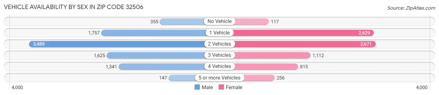 Vehicle Availability by Sex in Zip Code 32506