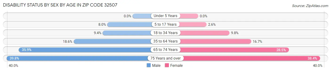 Disability Status by Sex by Age in Zip Code 32507