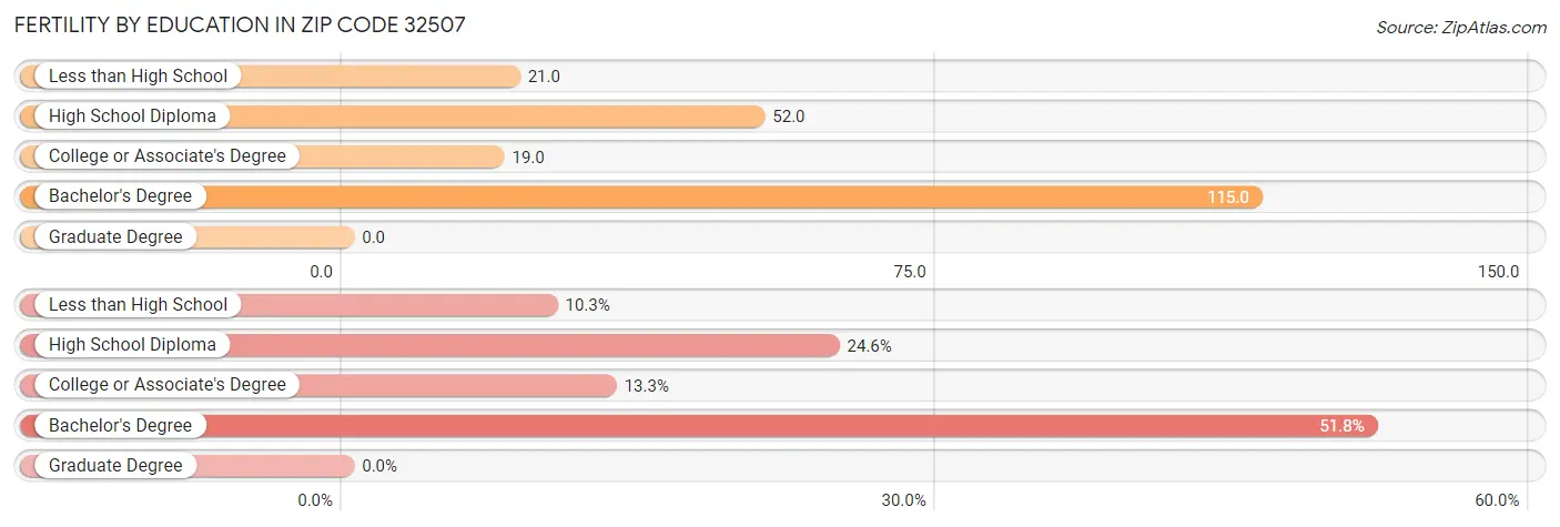 Female Fertility by Education Attainment in Zip Code 32507