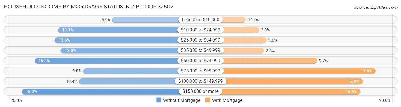 Household Income by Mortgage Status in Zip Code 32507