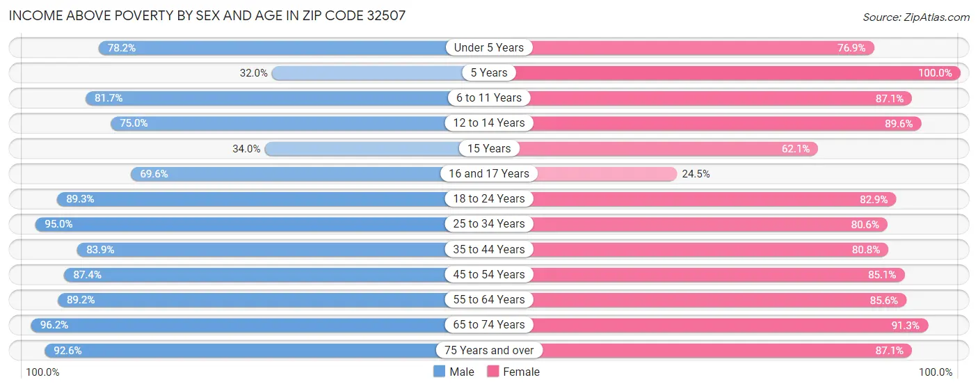 Income Above Poverty by Sex and Age in Zip Code 32507