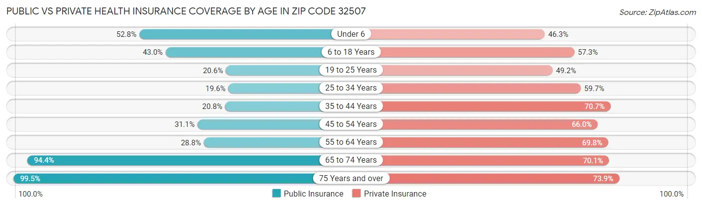 Public vs Private Health Insurance Coverage by Age in Zip Code 32507