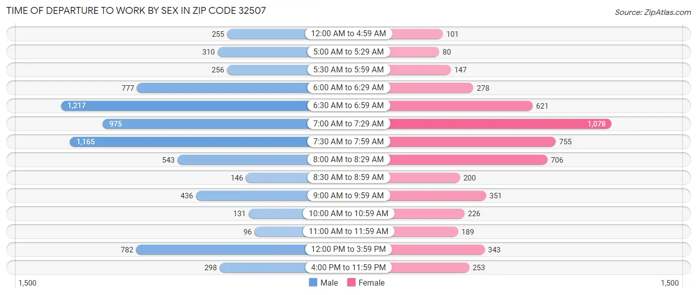 Time of Departure to Work by Sex in Zip Code 32507