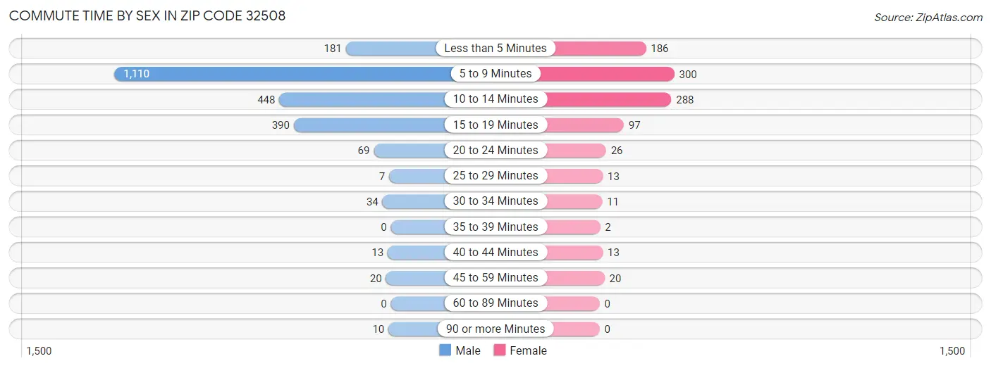 Commute Time by Sex in Zip Code 32508