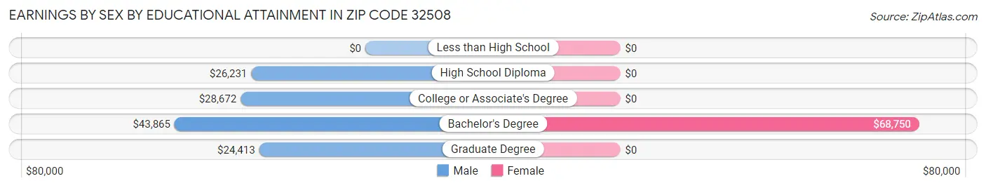 Earnings by Sex by Educational Attainment in Zip Code 32508