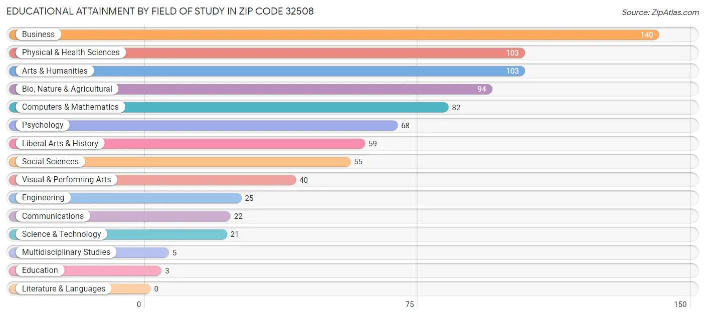 Educational Attainment by Field of Study in Zip Code 32508