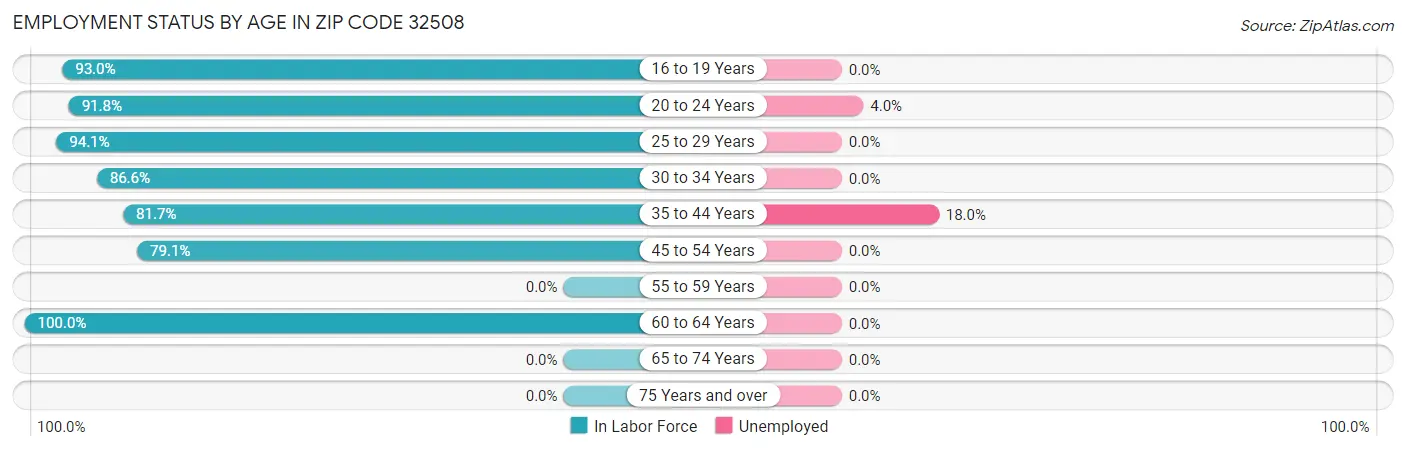 Employment Status by Age in Zip Code 32508